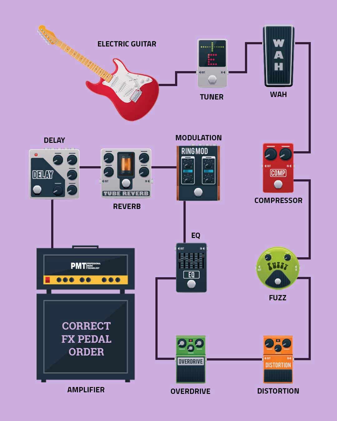 Guitar Pedal Order Guitar Pedal Order