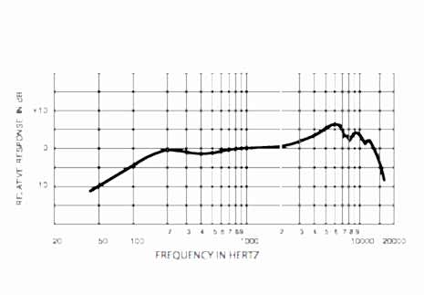 Shure SM57 Frequency Response Shure SM57 Frequency Response