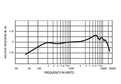 Shure SM57 Frequency Response Shure SM57 Frequency Response