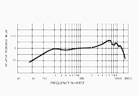 Shure SM57 Frequency Response Shure SM57 Frequency Response