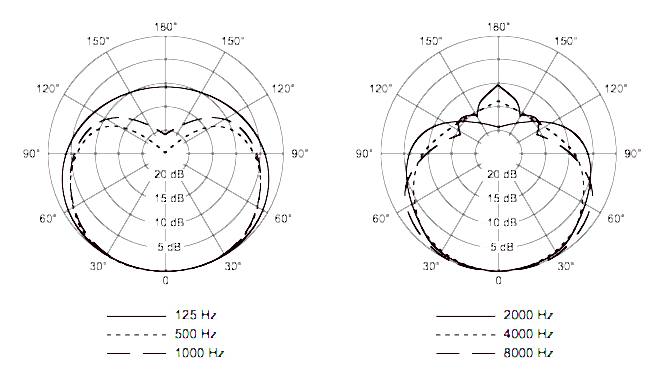 Shure SM57 Polar Pattern Shure SM57 Polar Pattern