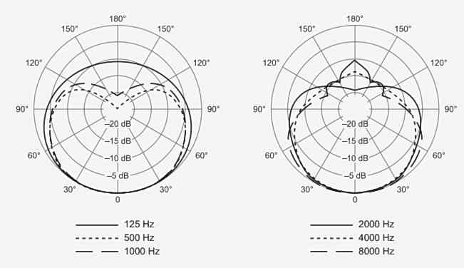 SM57 Polar Pattern SM57 Polar Pattern