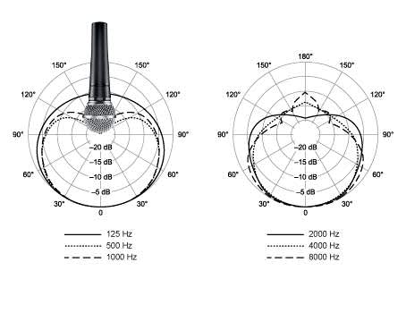Shure SM58 Polar Patterns Shure SM58 Polar Patterns