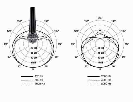 SM58 Polar Pattern SM58 Polar Pattern