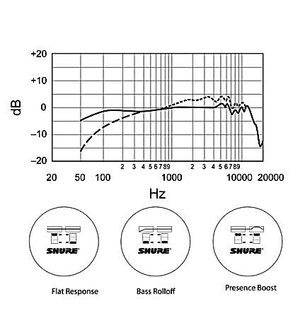 Shure SM7B Frequency Response Shure SM7B Frequency Response