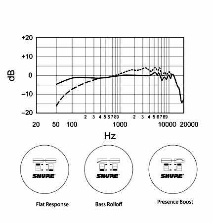 Shure SM7B Frequency Response Shure SM7B Frequency Response