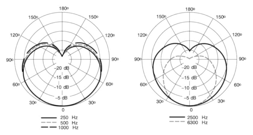 Shure SM7B Polar Patterns Shure SM7B Polar Patterns